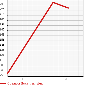 Аукционная статистика: График изменения цены NISSAN ATLAS 1995 SM2F23 в зависимости от аукционных оценок