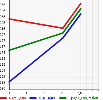 Аукционная статистика: График изменения цены NISSAN ATLAS 1995 SN2F23 в зависимости от аукционных оценок