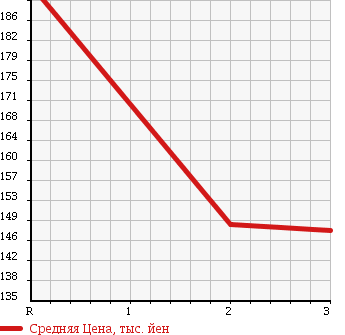 Аукционная статистика: График изменения цены NISSAN ATLAS 1998 SN2F23 в зависимости от аукционных оценок