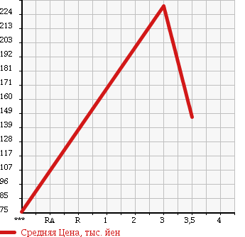 Аукционная статистика: График изменения цены NISSAN ATLAS 1995 SN4F23 в зависимости от аукционных оценок