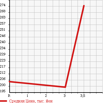Аукционная статистика: График изменения цены NISSAN ATLAS 1997 SN4F23 в зависимости от аукционных оценок