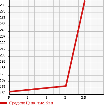 Аукционная статистика: График изменения цены NISSAN ATLAS 1997 SN6F23 в зависимости от аукционных оценок