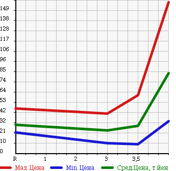 Аукционная статистика: График изменения цены NISSAN TIIDA LATIO 2007 SNC11 в зависимости от аукционных оценок
