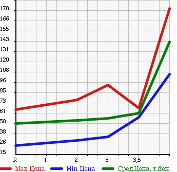 Аукционная статистика: График изменения цены NISSAN TIIDA LATIO 2009 SNC11 в зависимости от аукционных оценок