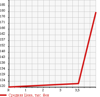 Аукционная статистика: График изменения цены NISSAN TIIDA LATIO 2010 SNC11 в зависимости от аукционных оценок