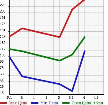 Аукционная статистика: График изменения цены NISSAN TIIDA LATIO 2011 SNC11 в зависимости от аукционных оценок