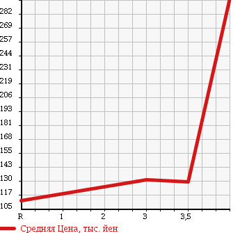 Аукционная статистика: График изменения цены NISSAN TIIDA LATIO 2012 SNC11 в зависимости от аукционных оценок
