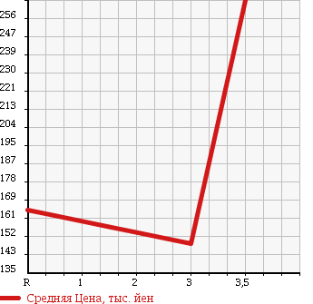 Аукционная статистика: График изменения цены NISSAN ATLAS 1994 SP2F23 в зависимости от аукционных оценок