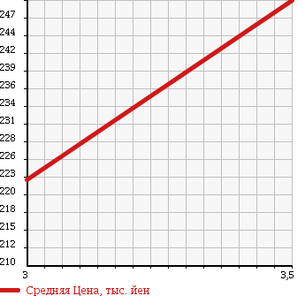 Аукционная статистика: График изменения цены NISSAN ATLAS 1996 SP2F23 в зависимости от аукционных оценок