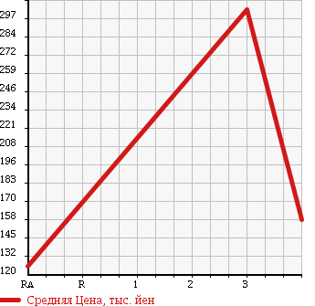 Аукционная статистика: График изменения цены NISSAN ATLAS 1999 SP2F23 в зависимости от аукционных оценок