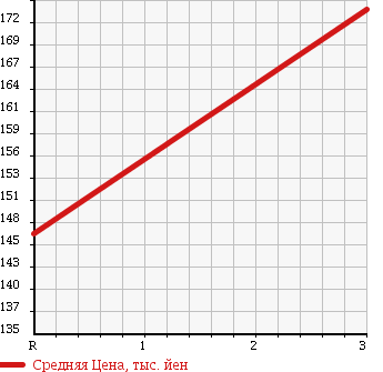 Аукционная статистика: График изменения цены NISSAN ATLAS 2000 SP2F23 в зависимости от аукционных оценок