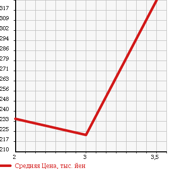 Аукционная статистика: График изменения цены NISSAN ATLAS 2004 SP2F23 в зависимости от аукционных оценок