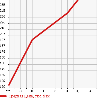 Аукционная статистика: График изменения цены NISSAN ATLAS 1992 SP4F23 в зависимости от аукционных оценок