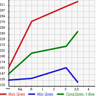 Аукционная статистика: График изменения цены NISSAN ATLAS 1993 SP4F23 в зависимости от аукционных оценок