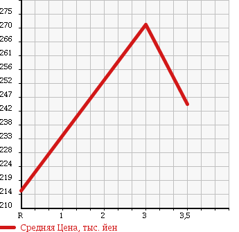 Аукционная статистика: График изменения цены NISSAN ATLAS 2001 SP4F23 в зависимости от аукционных оценок