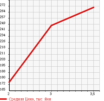 Аукционная статистика: График изменения цены NISSAN ATLAS 2003 SP4F23 в зависимости от аукционных оценок