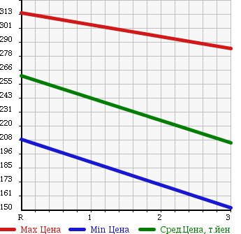 Аукционная статистика: График изменения цены NISSAN ATLAS 2000 SP6F23 в зависимости от аукционных оценок