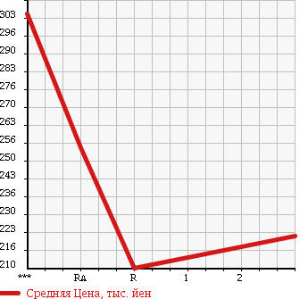 Аукционная статистика: График изменения цены NISSAN ATLAS 2001 SP6F23 в зависимости от аукционных оценок