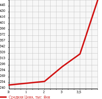 Аукционная статистика: График изменения цены NISSAN ATLAS 1995 SP8F23 в зависимости от аукционных оценок
