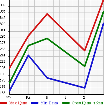Аукционная статистика: График изменения цены NISSAN ATLAS 1996 SP8F23 в зависимости от аукционных оценок