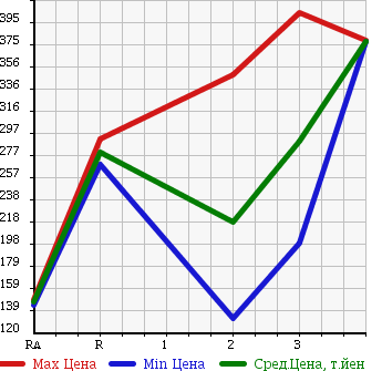 Аукционная статистика: График изменения цены NISSAN ATLAS 1997 SP8F23 в зависимости от аукционных оценок
