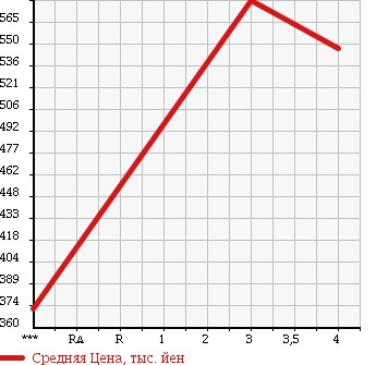 Аукционная статистика: График изменения цены NISSAN ATLAS 2011 SQ1F24 в зависимости от аукционных оценок