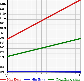 Аукционная статистика: График изменения цены NISSAN ATLAS 2013 SQ1F24 в зависимости от аукционных оценок