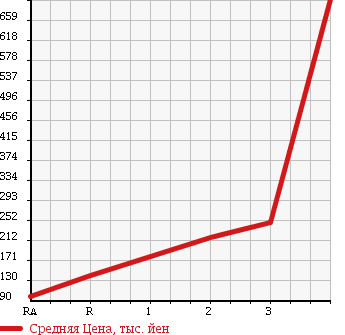 Аукционная статистика: График изменения цены NISSAN ATLAS 2000 SQ2F24 в зависимости от аукционных оценок