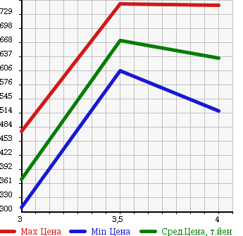 Аукционная статистика: График изменения цены NISSAN ATLAS 2007 SQ2F24 в зависимости от аукционных оценок