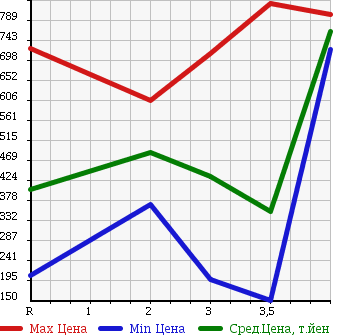 Аукционная статистика: График изменения цены NISSAN ATLAS 2008 SQ2F24 в зависимости от аукционных оценок