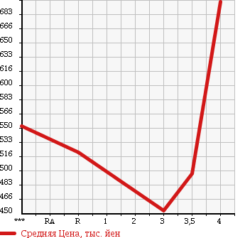 Аукционная статистика: График изменения цены NISSAN ATLAS 2010 SQ2F24 в зависимости от аукционных оценок