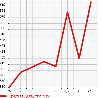 Аукционная статистика: График изменения цены NISSAN ATLAS 2011 SQ2F24 в зависимости от аукционных оценок
