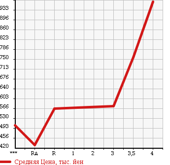 Аукционная статистика: График изменения цены NISSAN ATLAS 2013 SQ2F24 в зависимости от аукционных оценок