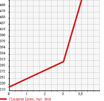 Аукционная статистика: График изменения цены NISSAN ATLAS 1989 SQH40 в зависимости от аукционных оценок