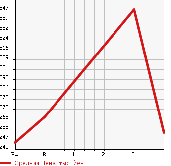 Аукционная статистика: График изменения цены NISSAN ATLAS 1990 SQH40 в зависимости от аукционных оценок