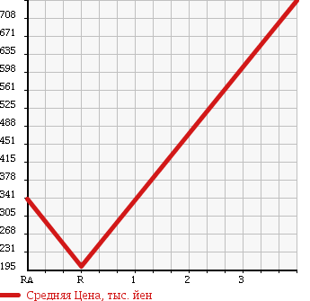 Аукционная статистика: График изменения цены NISSAN ATLAS 1991 SQH40 в зависимости от аукционных оценок