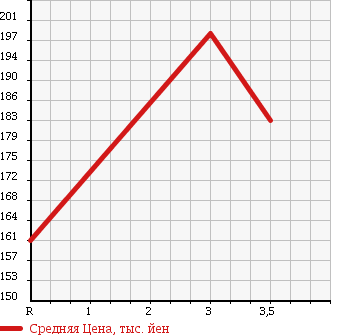 Аукционная статистика: График изменения цены NISSAN ATLAS 1999 SR2F23 в зависимости от аукционных оценок