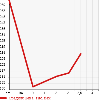 Аукционная статистика: График изменения цены NISSAN ATLAS 1998 SR4F23 в зависимости от аукционных оценок