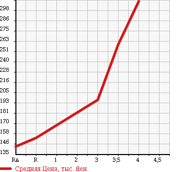 Аукционная статистика: График изменения цены NISSAN ATLAS 1999 SR4F23 в зависимости от аукционных оценок