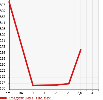 Аукционная статистика: График изменения цены NISSAN ATLAS 2000 SR4F23 в зависимости от аукционных оценок