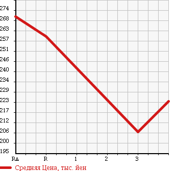 Аукционная статистика: График изменения цены NISSAN ATLAS 2001 SR4F23 в зависимости от аукционных оценок