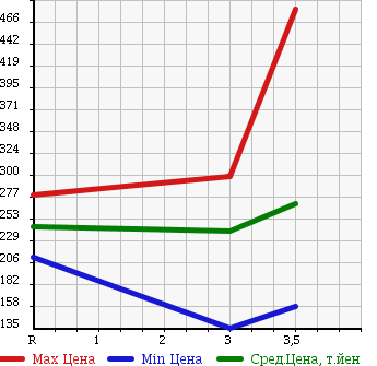 Аукционная статистика: График изменения цены NISSAN ATLAS 2003 SR4F23 в зависимости от аукционных оценок