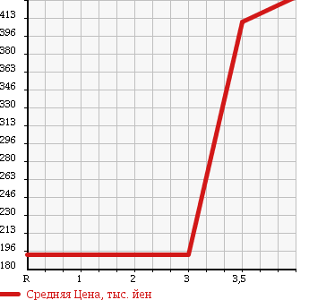 Аукционная статистика: График изменения цены NISSAN ATLAS 2005 SR4F23 в зависимости от аукционных оценок