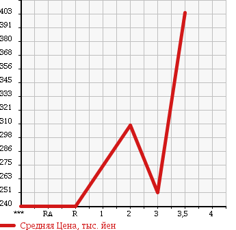 Аукционная статистика: График изменения цены NISSAN ATLAS 1999 SR8F23 в зависимости от аукционных оценок