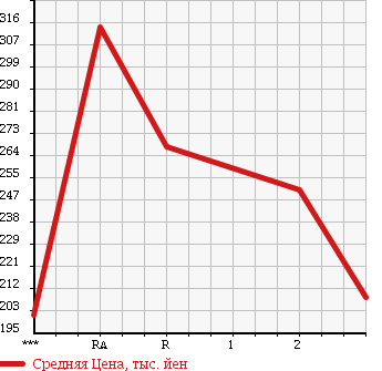 Аукционная статистика: График изменения цены NISSAN ATLAS 2001 SR8F23 в зависимости от аукционных оценок