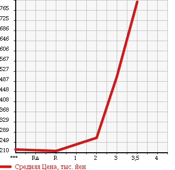 Аукционная статистика: График изменения цены NISSAN ATLAS 2002 SR8F23 в зависимости от аукционных оценок