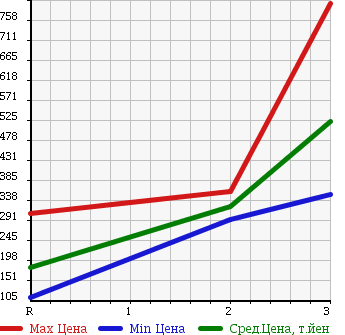 Аукционная статистика: График изменения цены NISSAN ATLAS 2004 SR8F23 в зависимости от аукционных оценок