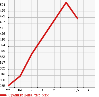Аукционная статистика: График изменения цены NISSAN ATLAS 2007 SR8F23 в зависимости от аукционных оценок
