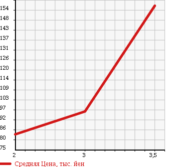 Аукционная статистика: График изменения цены NISSAN VANETTE VAN 1995 SS28MN в зависимости от аукционных оценок