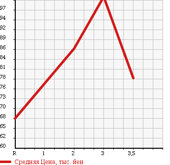 Аукционная статистика: График изменения цены NISSAN VANETTE VAN 1997 SS28MN в зависимости от аукционных оценок